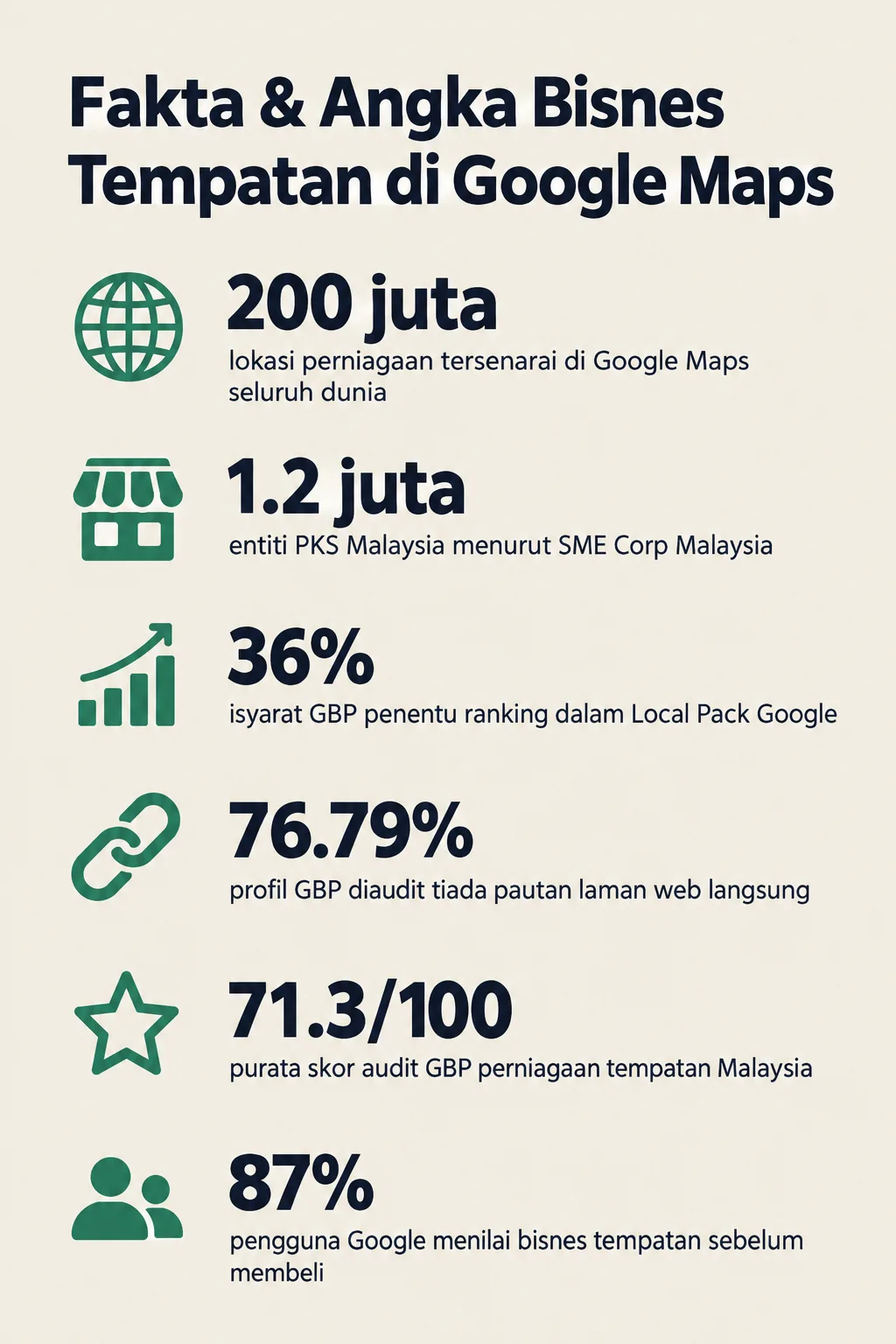 Infografik: Ada Berapa Bisnes Tempatan dalam Google Maps Malaysia?