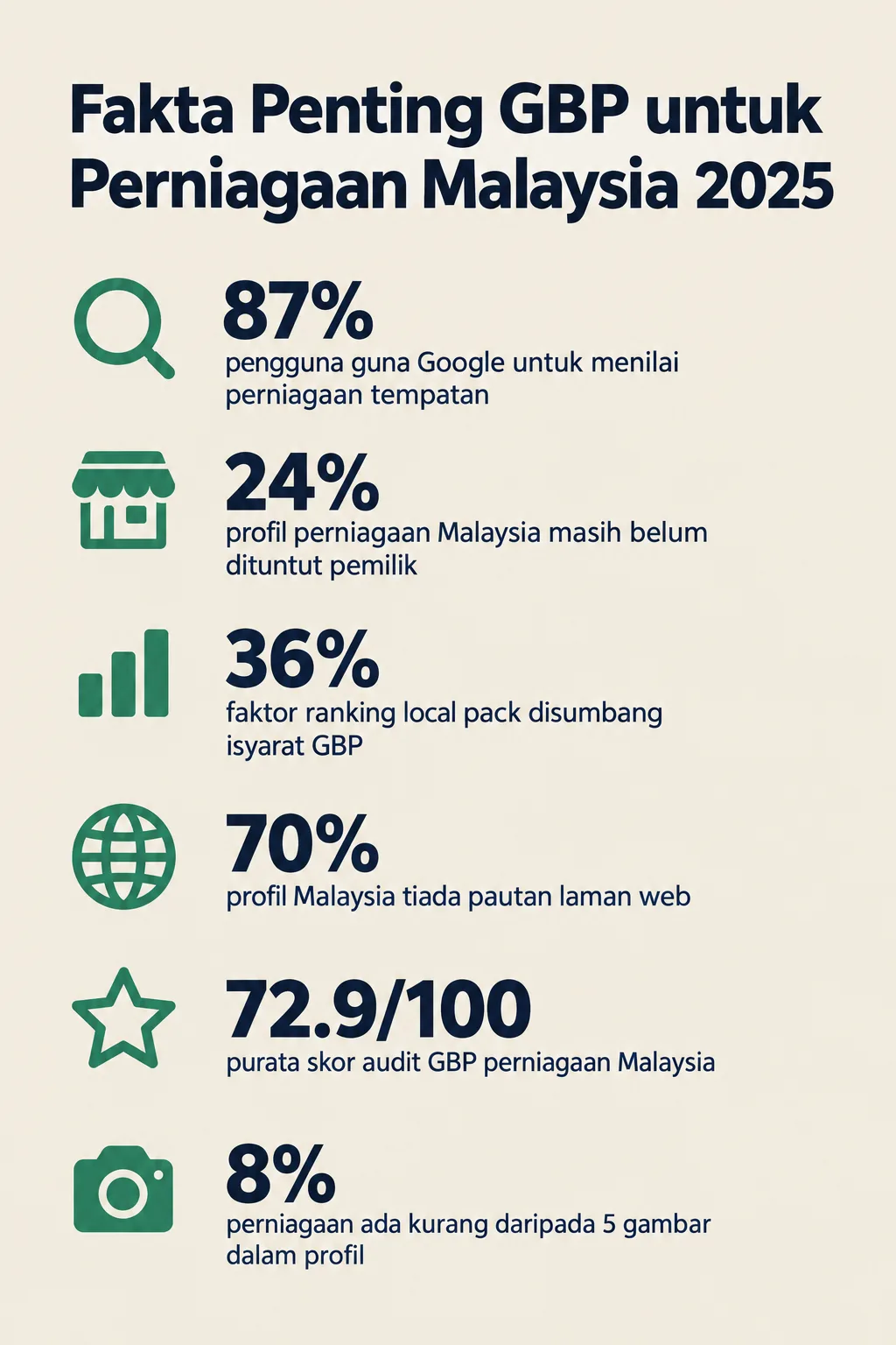 Infografik: Cara Daftar Google Business Profile dari Scratch (2025)