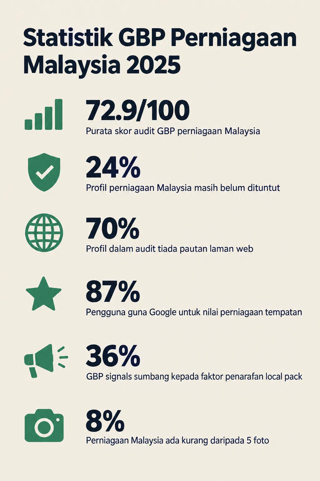 Infografik: GBP Feature Tersembunyi 2025 — Update Yang Ramai Bisnes Malaysia Tak Perasan