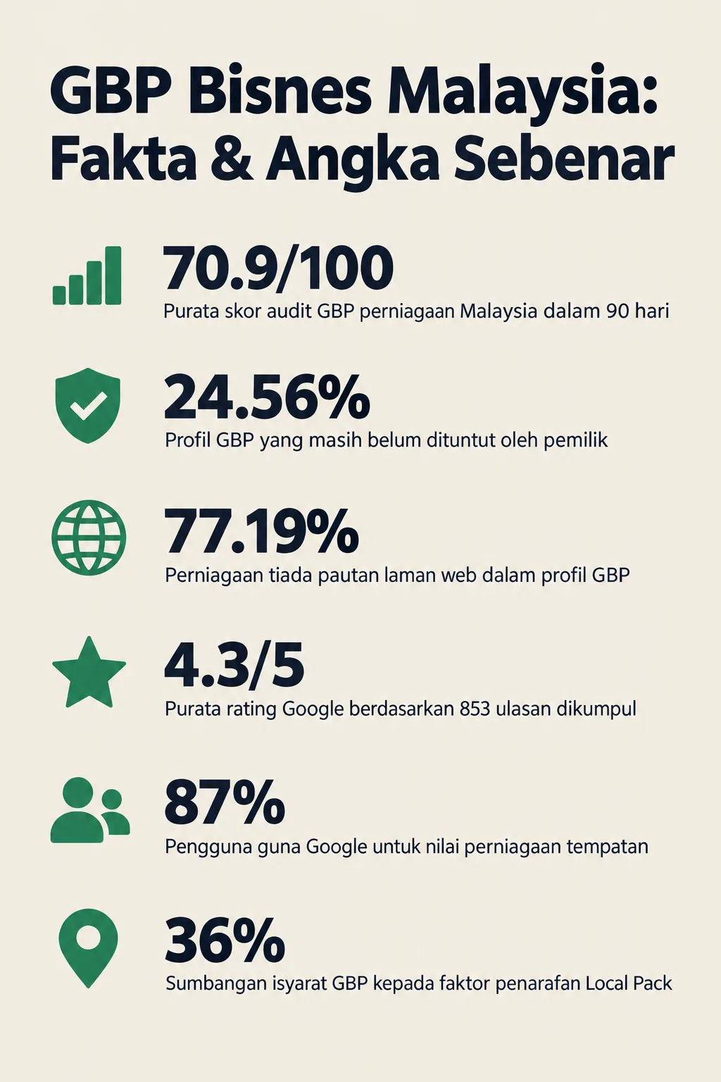 Infografik: Kisah Benar: Bisnes Malaysia Viral di TikTok Tapi GBP Mereka Tak Sedia