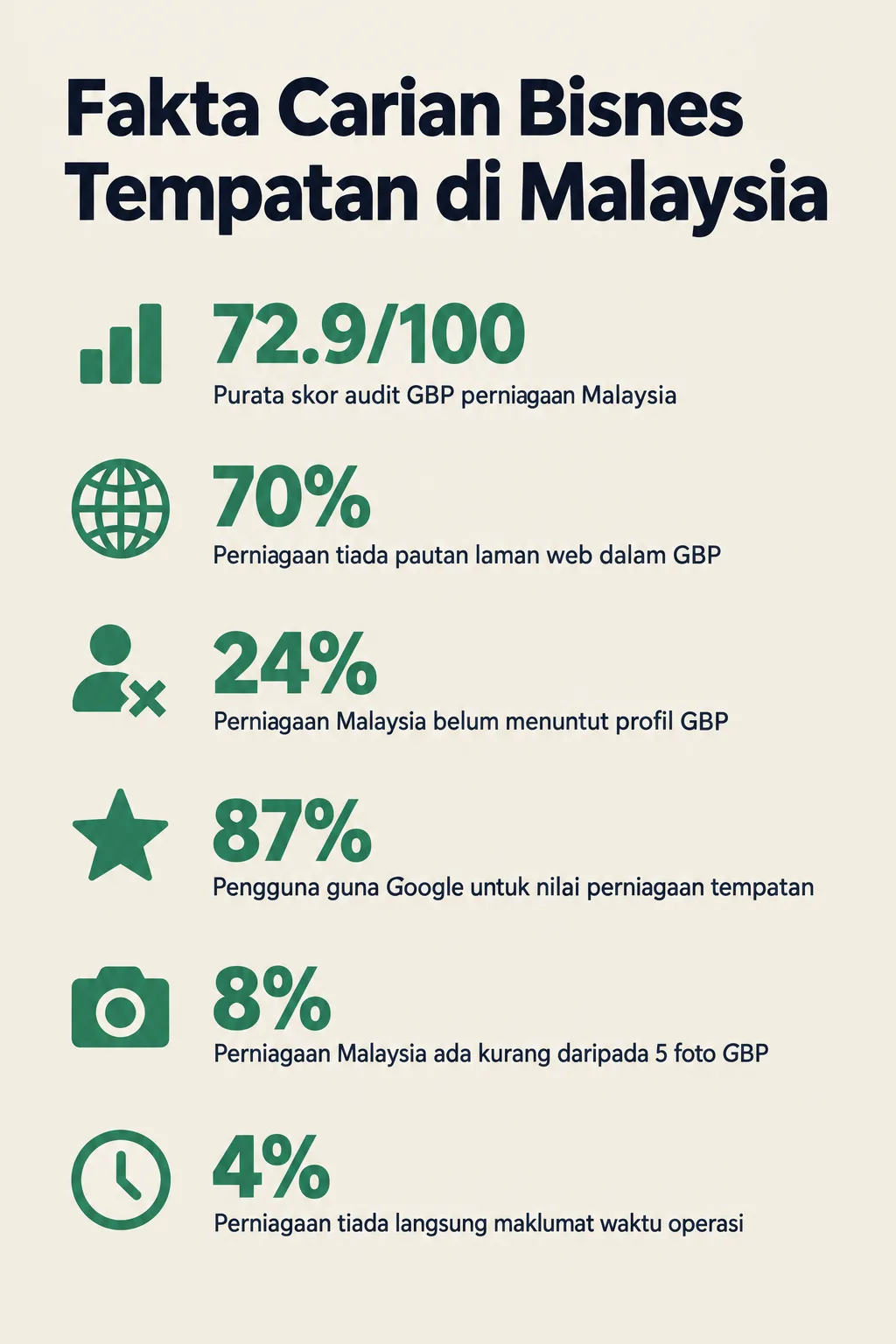 Infografik: Orang Malaysia Google Apa? — Carian Bisnes Tempatan Paling Popular