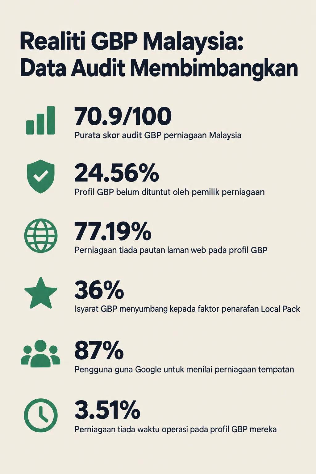 Infografik: Perubahan AI Overviews Google — Kesan Langsung kepada Local Search Malaysia